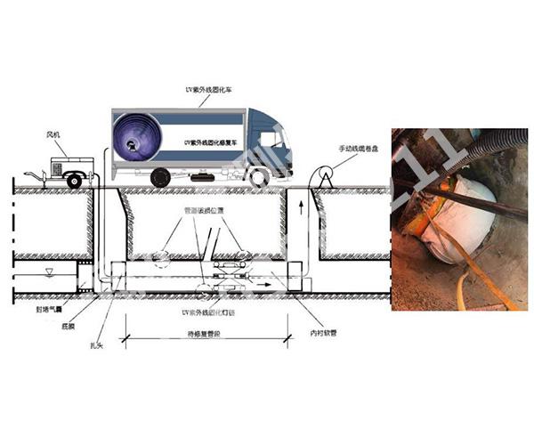 排污管道非开挖修复